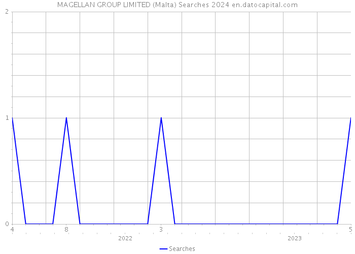 MAGELLAN GROUP LIMITED (Malta) Searches 2024 