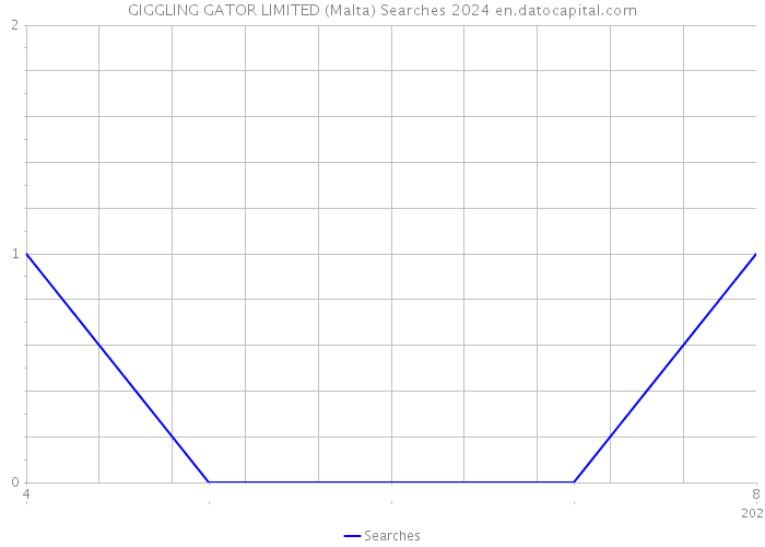 GIGGLING GATOR LIMITED (Malta) Searches 2024 
