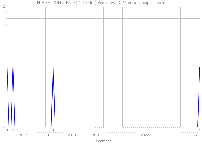 HLB FALZON & FALZON (Malta) Searches 2024 