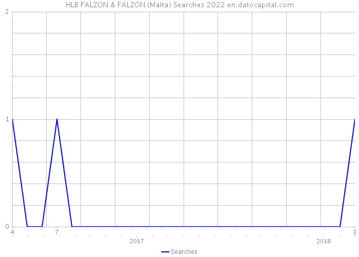 HLB FALZON & FALZON (Malta) Searches 2022 