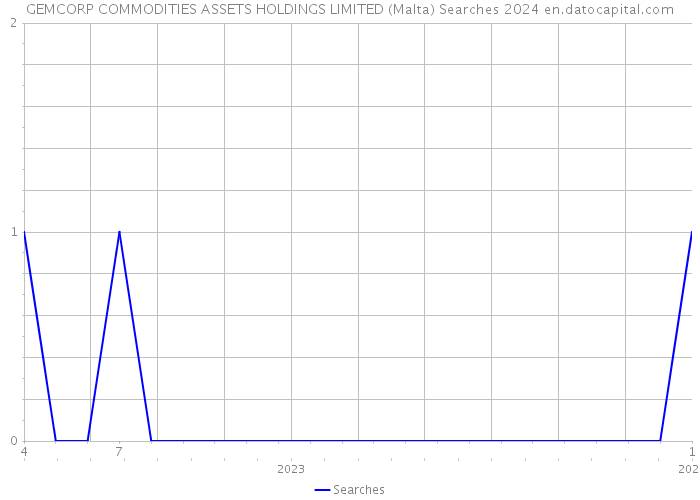 GEMCORP COMMODITIES ASSETS HOLDINGS LIMITED (Malta) Searches 2024 