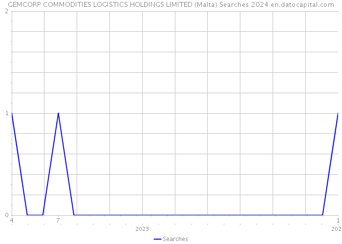 GEMCORP COMMODITIES LOGISTICS HOLDINGS LIMITED (Malta) Searches 2024 
