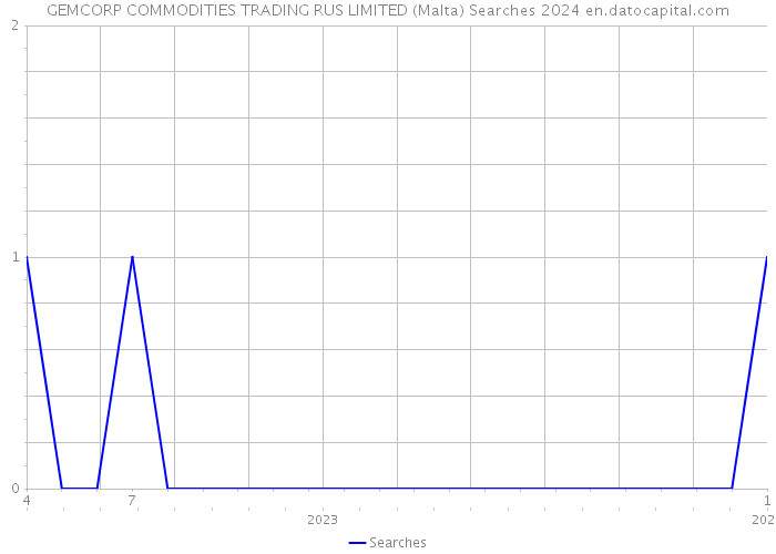 GEMCORP COMMODITIES TRADING RUS LIMITED (Malta) Searches 2024 