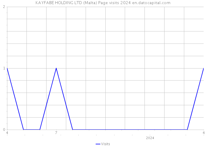 KAYFABE HOLDING LTD (Malta) Page visits 2024 