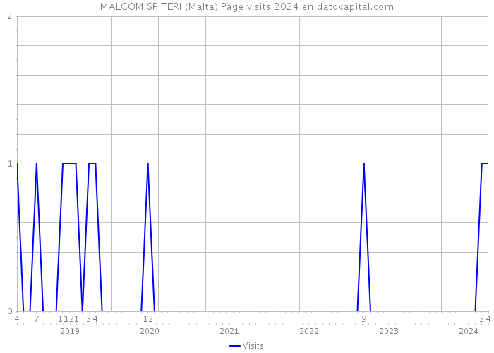MALCOM SPITERI (Malta) Page visits 2024 