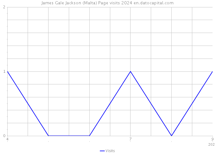 James Gale Jackson (Malta) Page visits 2024 