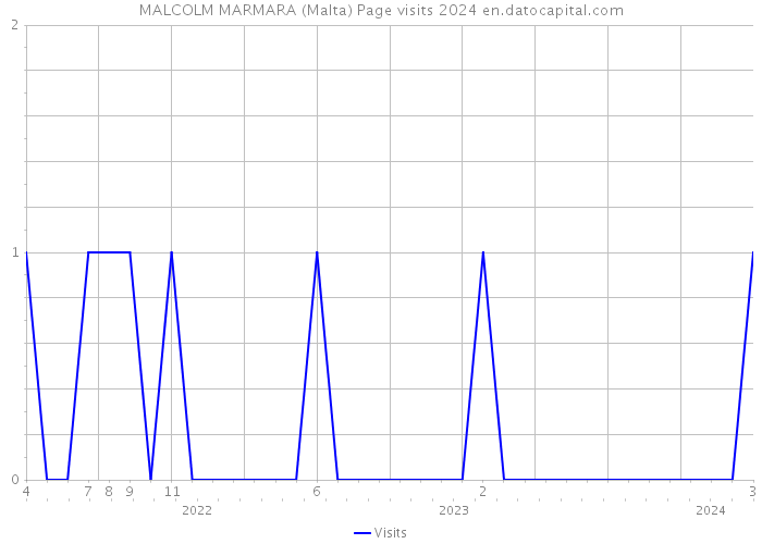 MALCOLM MARMARA (Malta) Page visits 2024 
