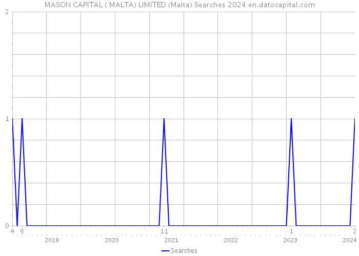 MASON CAPITAL ( MALTA) LIMITED (Malta) Searches 2024 