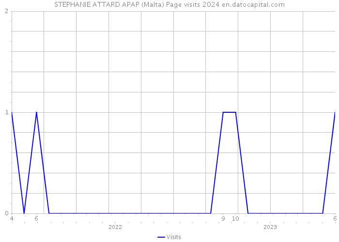 STEPHANIE ATTARD APAP (Malta) Page visits 2024 