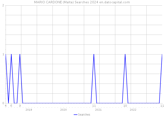 MARIO CARDONE (Malta) Searches 2024 