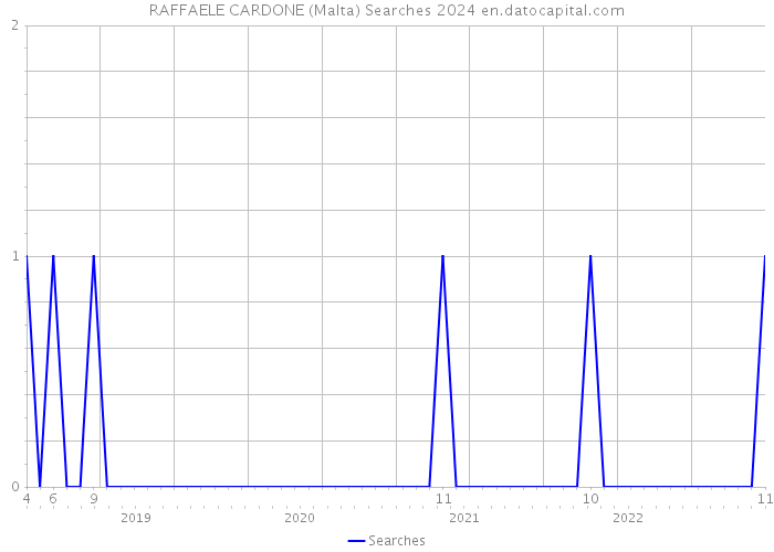 RAFFAELE CARDONE (Malta) Searches 2024 