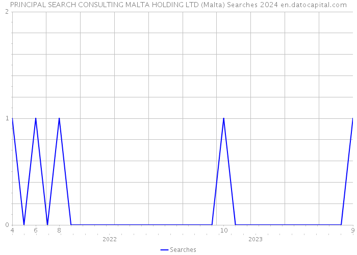 PRINCIPAL SEARCH CONSULTING MALTA HOLDING LTD (Malta) Searches 2024 