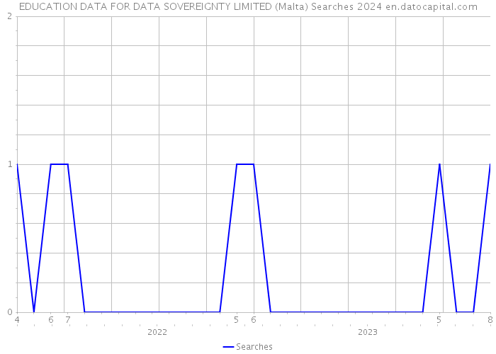 EDUCATION DATA FOR DATA SOVEREIGNTY LIMITED (Malta) Searches 2024 