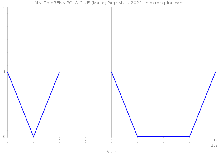 MALTA ARENA POLO CLUB (Malta) Page visits 2022 