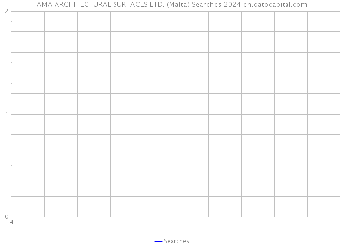 AMA ARCHITECTURAL SURFACES LTD. (Malta) Searches 2024 