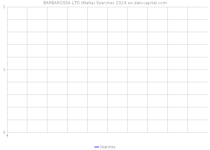 BARBAROSSA LTD (Malta) Searches 2024 