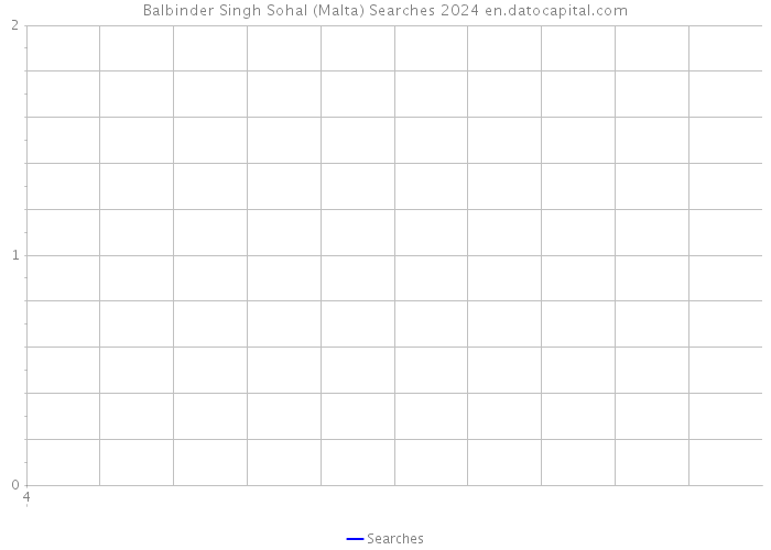 Balbinder Singh Sohal (Malta) Searches 2024 