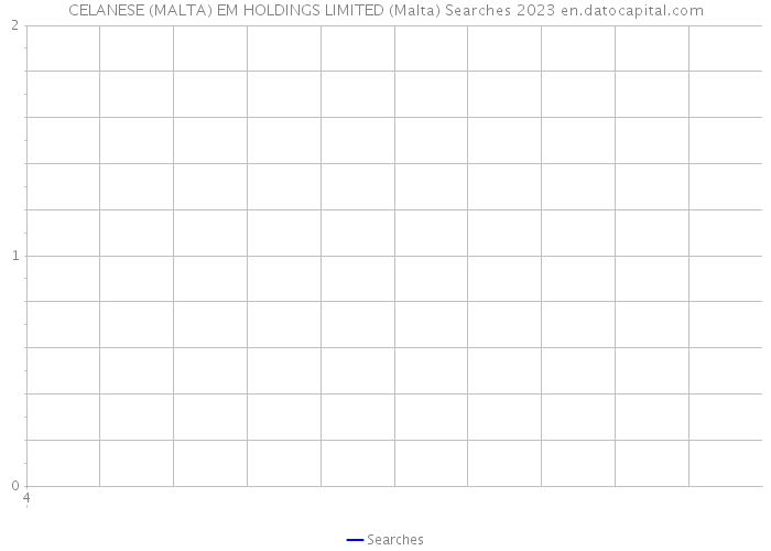 CELANESE (MALTA) EM HOLDINGS LIMITED (Malta) Searches 2023 
