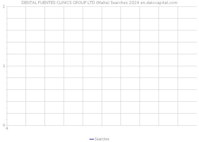DENTAL FUENTES CLINICS GROUP LTD (Malta) Searches 2024 