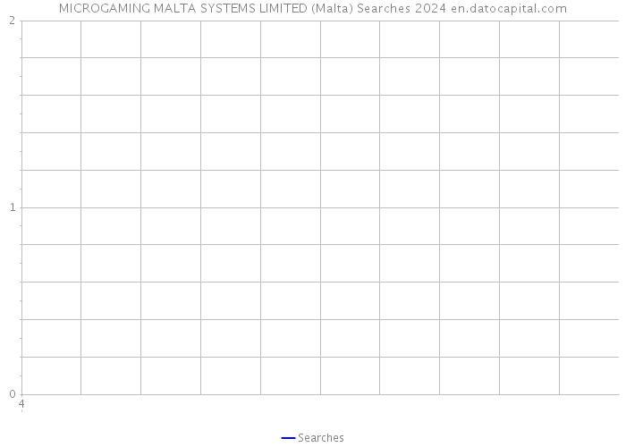 MICROGAMING MALTA SYSTEMS LIMITED (Malta) Searches 2024 