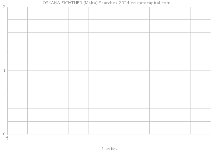 OSKANA FICHTNER (Malta) Searches 2024 