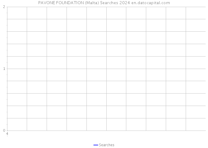 PAVONE FOUNDATION (Malta) Searches 2024 