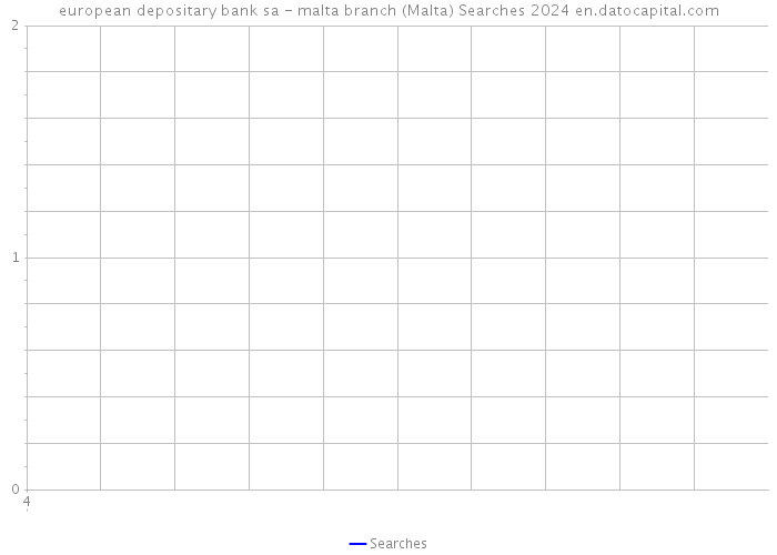 european depositary bank sa - malta branch (Malta) Searches 2024 
