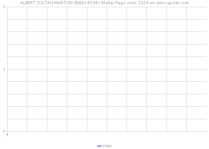 ALBERT ZOLTAN MARTON (BJ8014594) (Malta) Page visits 2024 