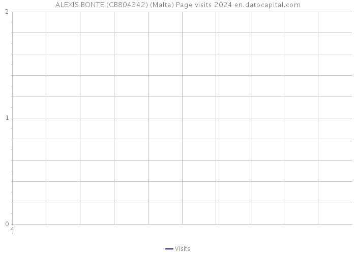 ALEXIS BONTE (CB804342) (Malta) Page visits 2024 