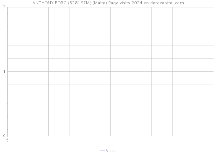 ANTHONY BORG (328167M) (Malta) Page visits 2024 