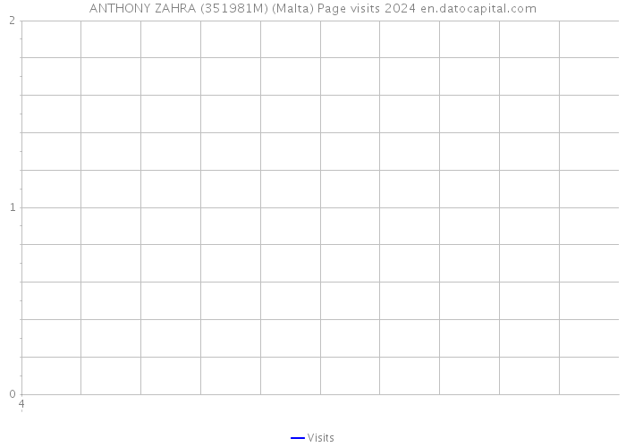 ANTHONY ZAHRA (351981M) (Malta) Page visits 2024 