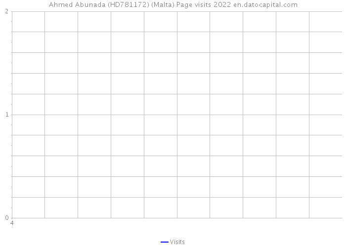 Ahmed Abunada (HD781172) (Malta) Page visits 2022 