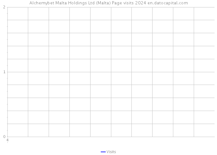 Alchemybet Malta Holdings Ltd (Malta) Page visits 2024 