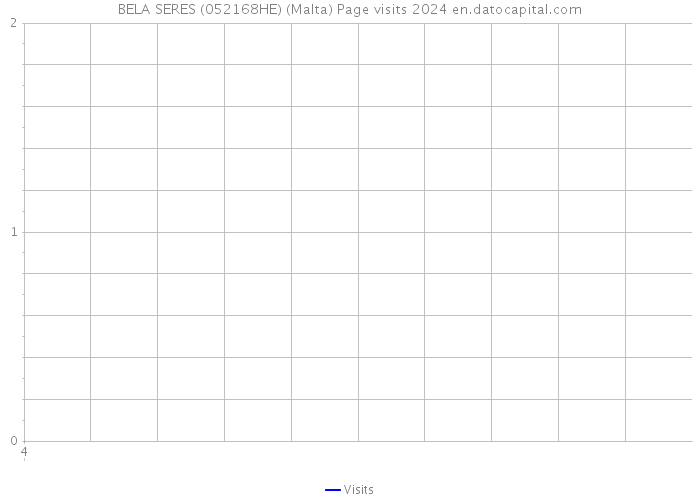 BELA SERES (052168HE) (Malta) Page visits 2024 