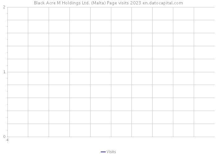 Black Acre M Holdings Ltd. (Malta) Page visits 2023 