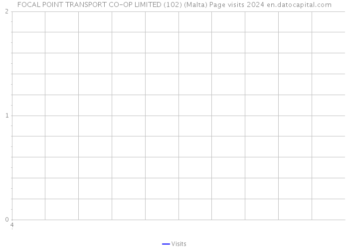 FOCAL POINT TRANSPORT CO-OP LIMITED (102) (Malta) Page visits 2024 
