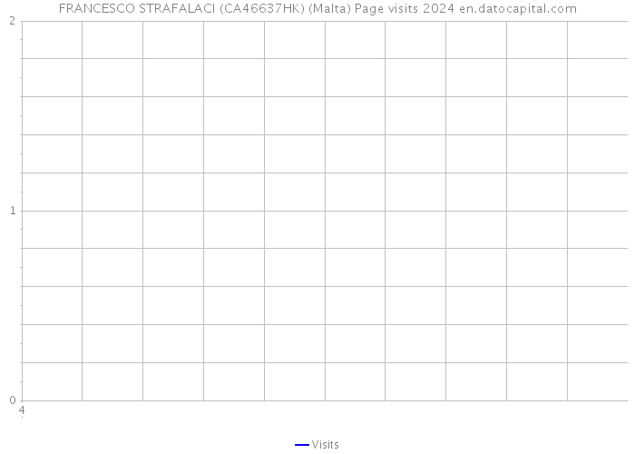 FRANCESCO STRAFALACI (CA46637HK) (Malta) Page visits 2024 