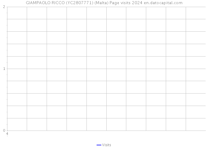 GIAMPAOLO RICCO (YC2807771) (Malta) Page visits 2024 