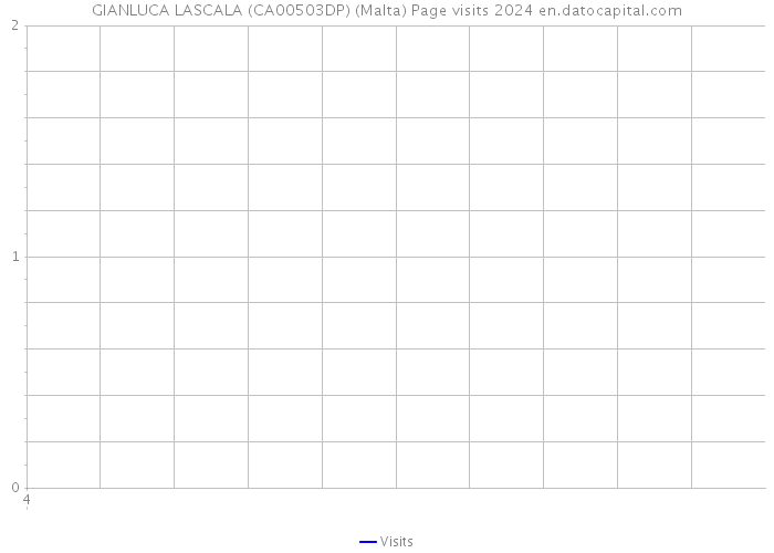GIANLUCA LASCALA (CA00503DP) (Malta) Page visits 2024 