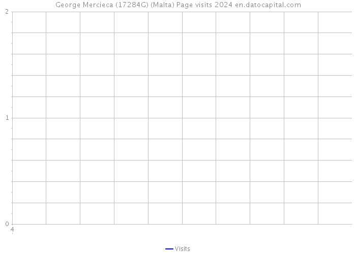 George Mercieca (17284G) (Malta) Page visits 2024 