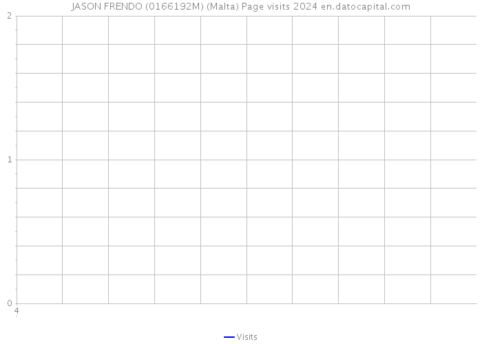 JASON FRENDO (0166192M) (Malta) Page visits 2024 