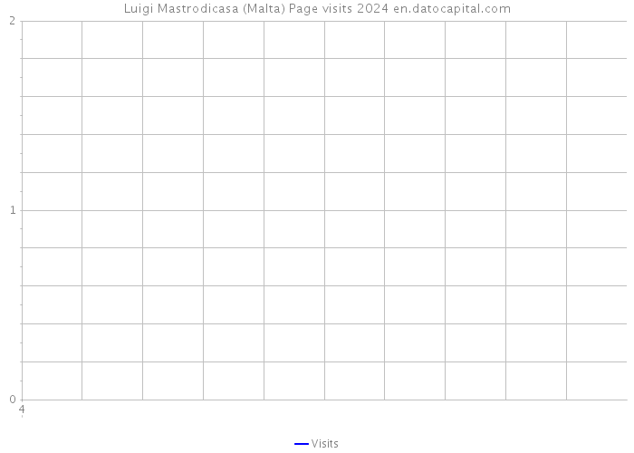 Luigi Mastrodicasa (Malta) Page visits 2024 