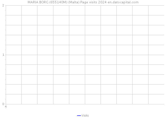 MARIA BORG (655140M) (Malta) Page visits 2024 