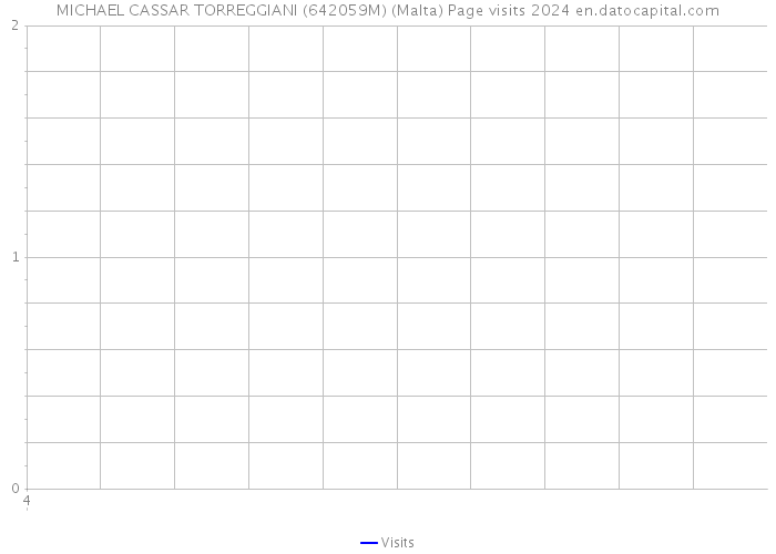 MICHAEL CASSAR TORREGGIANI (642059M) (Malta) Page visits 2024 