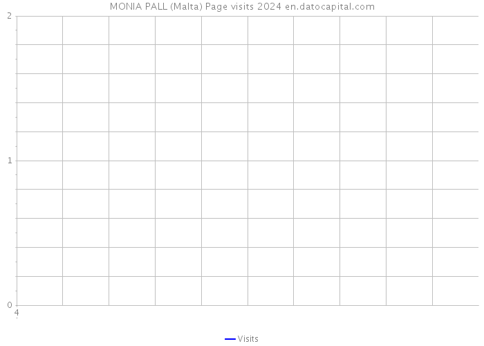 MONIA PALL (Malta) Page visits 2024 