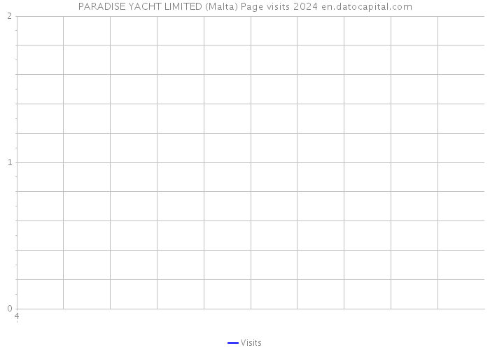 PARADISE YACHT LIMITED (Malta) Page visits 2024 