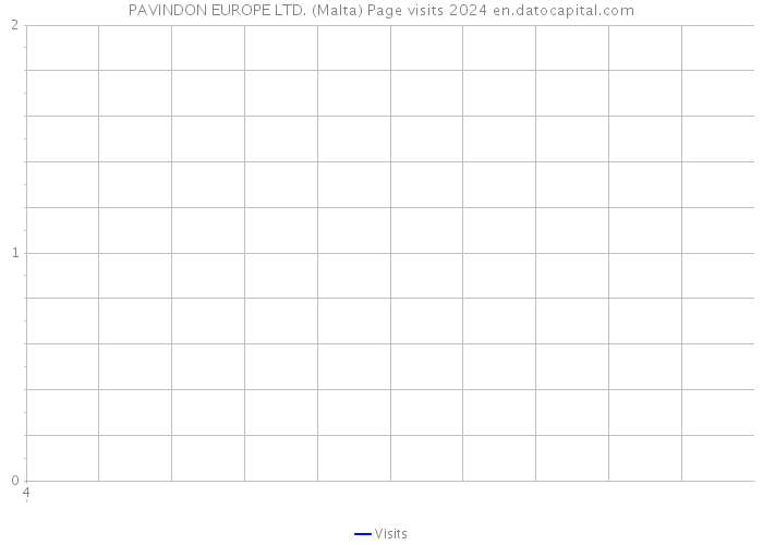 PAVINDON EUROPE LTD. (Malta) Page visits 2024 