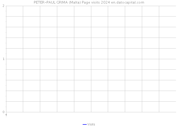 PETER-PAUL GRIMA (Malta) Page visits 2024 