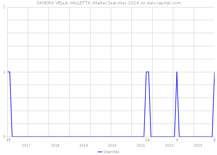 SANDRA VELLA VALLETTA (Malta) Searches 2024 