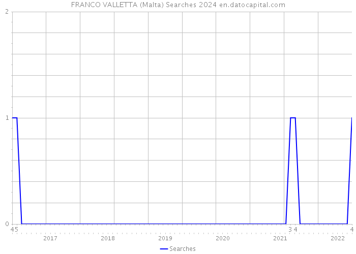 FRANCO VALLETTA (Malta) Searches 2024 